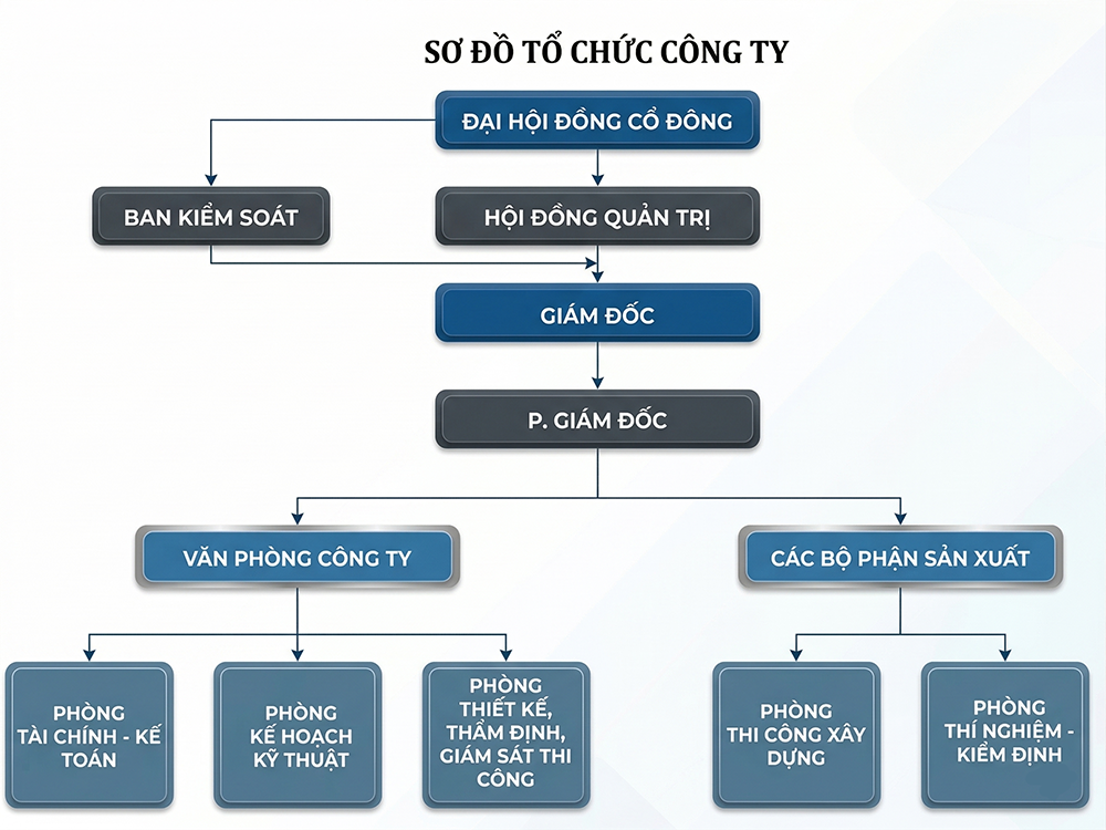 Sơ đồ tổ chức
